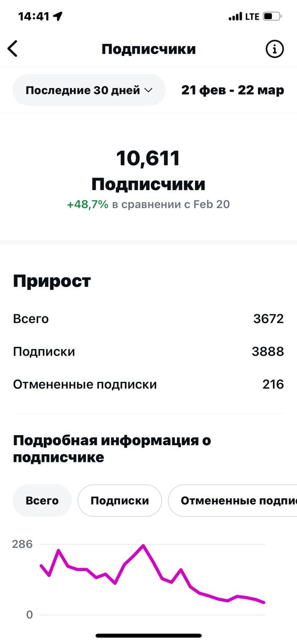 Instagram — рост до 10 611 подписчиков (+48,7%)