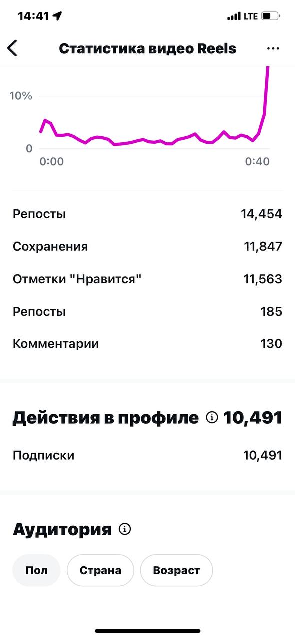Instagram — 14 454 репоста, 11 847 сохранений