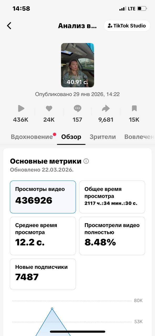 TikTok — 436K просмотров, 7 487 новых подписчиков