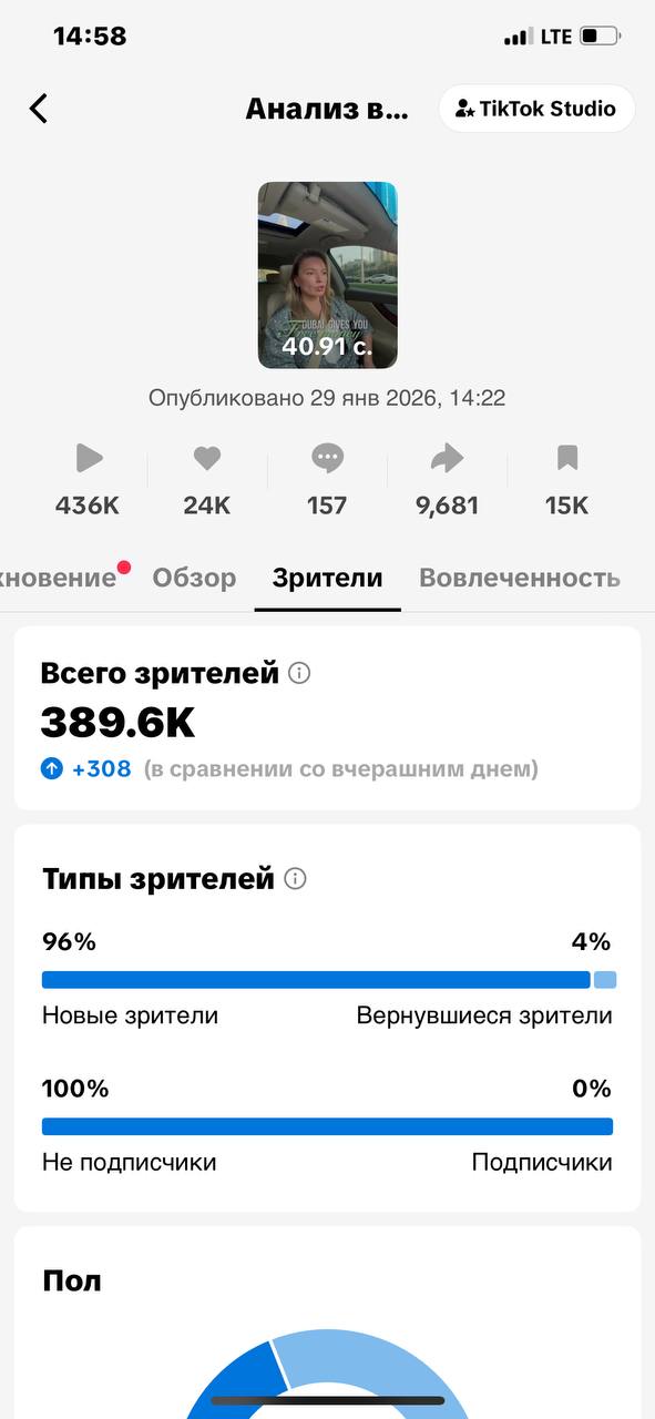 TikTok — 389,6K зрителей, 96% новая аудитория