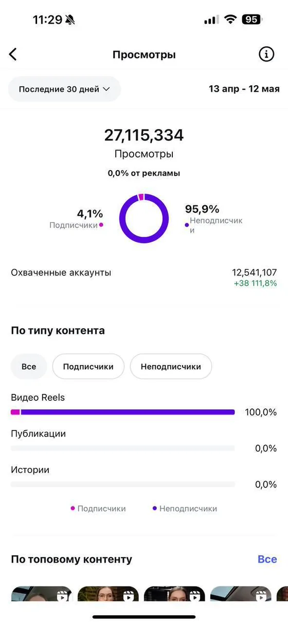 Instagram Insights · Psychology · views & reach